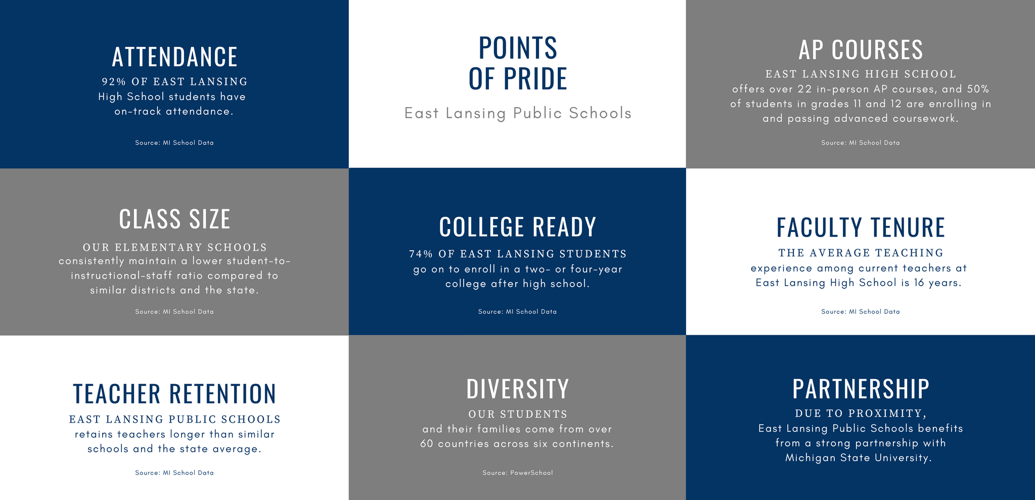 East Lansing Public Schools Points of Print 1 92% of ELHS High School students have on-track attendance. 2 ELHS offers over 22 in-person AP courses, and 50% of students in grades 11 and 12 are enrolling in and passing advanced coursework. 3 our elementary schools consistently maintain a lower student-to-instructional-staff ratio compared to similar districts and the state. 4 74% of ELPS students go on to enroll in a two- or four-year college after high school. 5 The average teaching experience experience among current teachers at East Lansing High School is 16 years. 6 ELPS retains teachers longer than similar schools and the state average. 7 Our students and their families come from over 60 countries across six continents. 8 East Lansing Public Schools benefits from a strong partnership with Michigan State University.